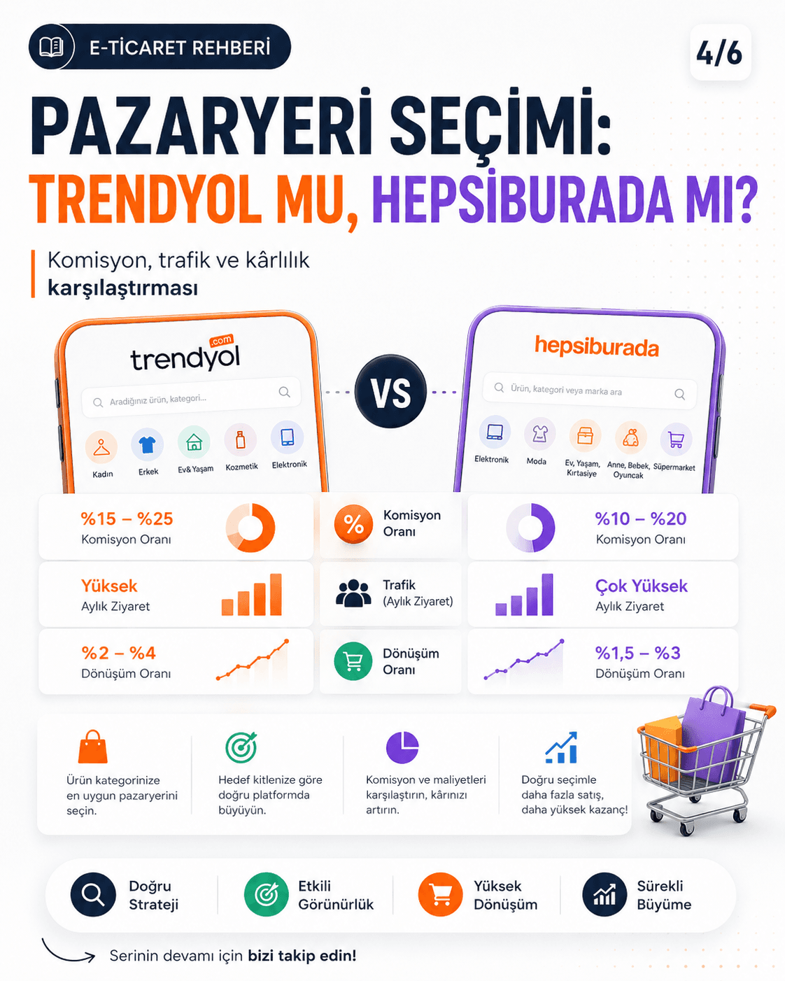 Pazaryeri Seçimi: Trendyol mu, Hepsiburada mı?